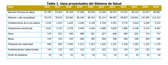 Implementación de la reforma a la salud en 2026 elevaría el gasto en $11 billones respecto a 2025 1 image 2
