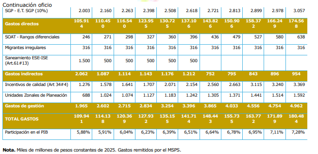 Implementación de la reforma a la salud en 2026 elevaría el gasto en $11 billones respecto a 2025 2 image 4