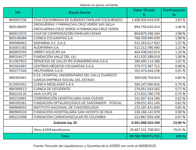 ADRES giró $7,39 billones en julio y $53 billones en lo corrido de 2025 para la salud en Colombia 2 image 5