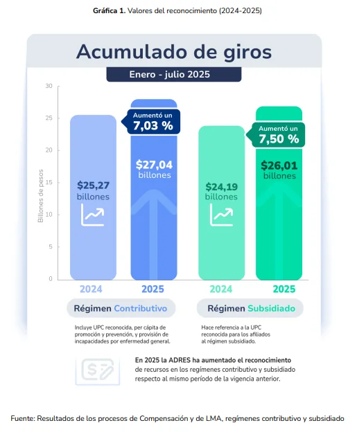 ADRES giró $7,39 billones en julio y $53 billones en lo corrido de 2025 para la salud en Colombia 1 image 7