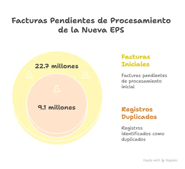Nueva EPS bajo la lupa: Contraloría revela deudas por $21,3 billones y graves fallas administrativas 1 Concentracion de la Deuda en el Sector Farmaceutico Colombiano visual selection