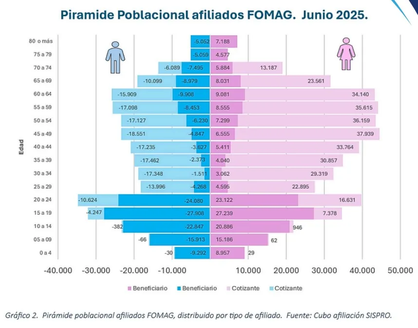 FOMAG enfrenta crisis financiera gastos superan ingresos en 184 y ponen en riesgo a docentes 01 1