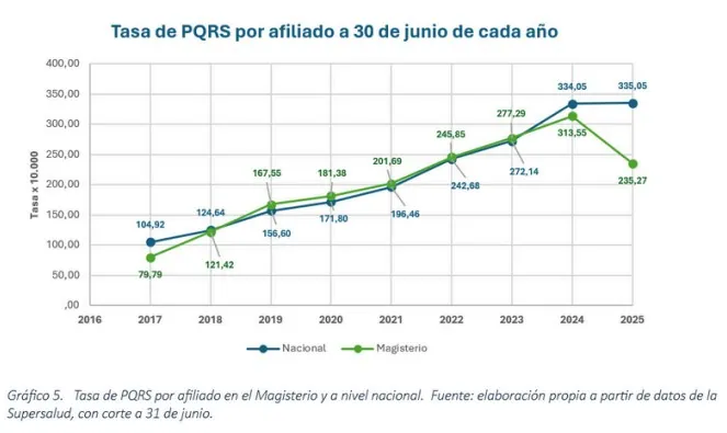 FOMAG enfrenta crisis financiera gastos superan ingresos en 184 y ponen en riesgo a docentes 03