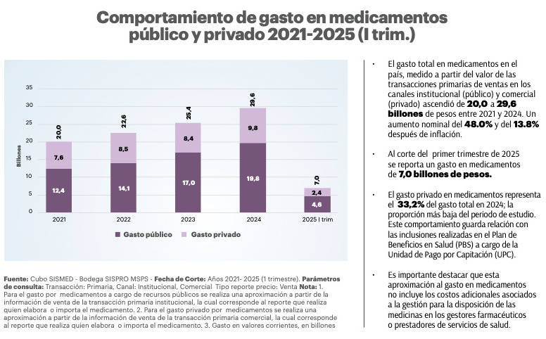 Radiografia del gasto privado en medicamentos 2021 2025 ACEMI 01 1