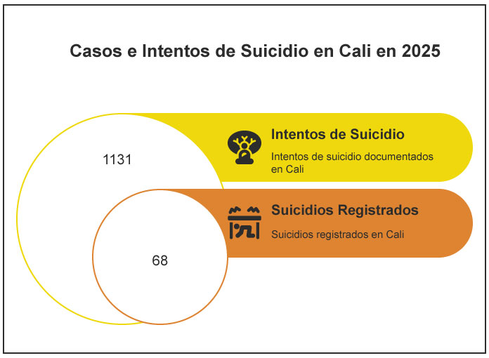 Secretaria de Salud de Cali lanza campana Hablar sana para prevenir el suicidio 01 1