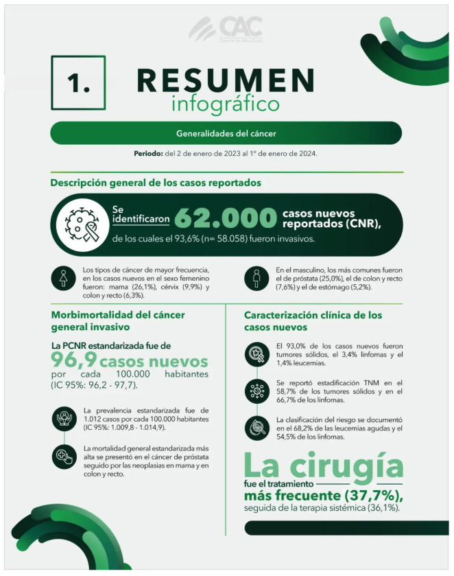 Situacion del cancer en la poblacion adulta de Colombia Informe 2024 de la Cuenta de Alto Costo