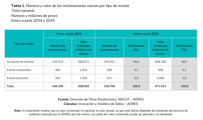 ADRES pagó $326 mil millones a clínicas y hospitales por accidentes sin SOAT, $126 mil millones más que en 2024 1 image 10