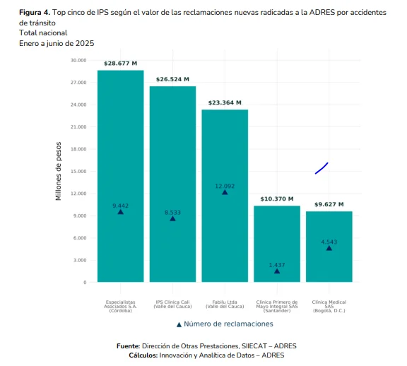 ADRES pagó $326 mil millones a clínicas y hospitales por accidentes sin SOAT, $126 mil millones más que en 2024 2 image 11