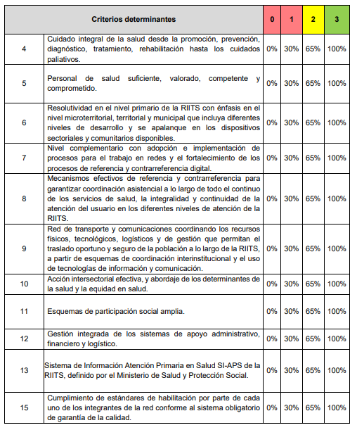 ¿Cómo se habilitarían, operarían y evaluarían las Redes Integrales e Integradas Territoriales de Salud en Colombia? 6 image 19