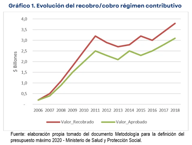 Déficit en presupuestos máximos pone en riesgo medicamentos y cuidados para enfermedades huérfanas - Así Vamos en Salud 1 image 2