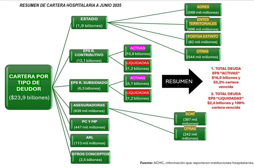 La deuda hospitalaria marca un récord de $24 billones, según la ACHC; Nueva EPS acumula la mayor cartera vencida 1 image 26