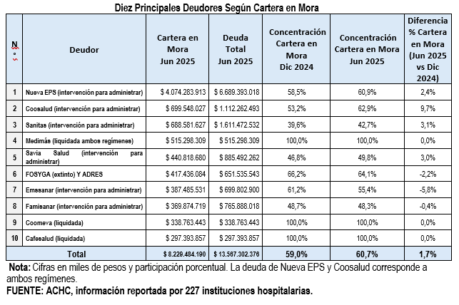 La deuda hospitalaria marca un récord de $24 billones, según la ACHC; Nueva EPS acumula la mayor cartera vencida 3 image 30