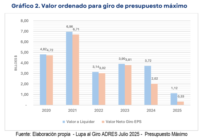 Déficit en presupuestos máximos pone en riesgo medicamentos y cuidados para enfermedades huérfanas - Así Vamos en Salud 2 image 4
