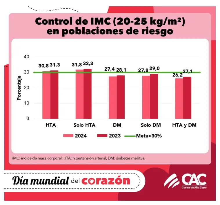 Colombia frente al Día Mundial del Corazón 2025: menos muertes por hipertensión, más riesgo de infartos en jóvenes 1 image 47