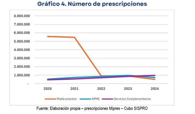 Déficit en presupuestos máximos pone en riesgo medicamentos y cuidados para enfermedades huérfanas - Así Vamos en Salud 3 image 5