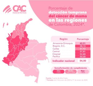 Cáncer de mama en Colombia 2025 - Avances terapéuticos y desafíos ...