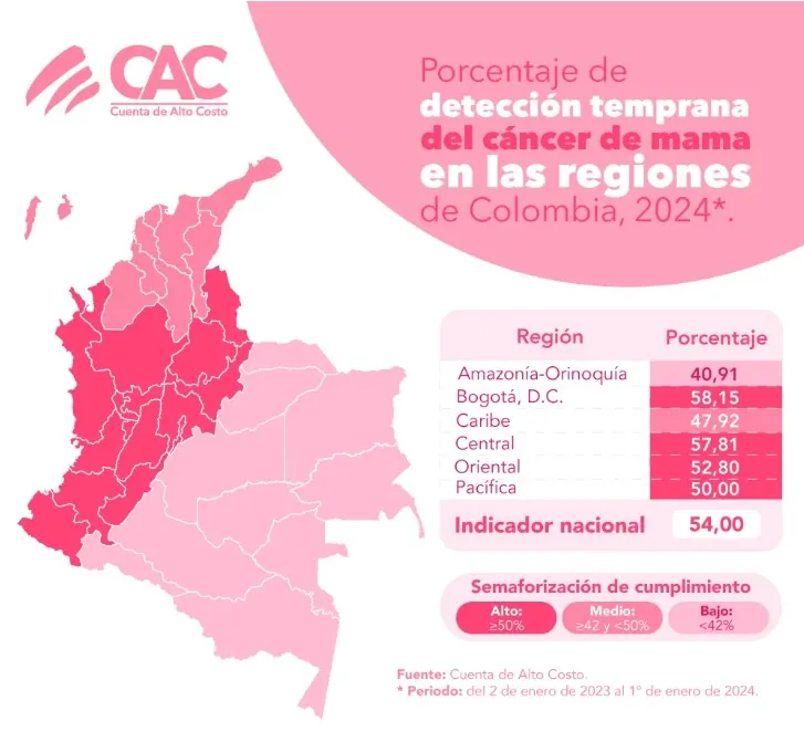 Cáncer de mama en Colombia - Avances en oportunidad terapéutica, pero persisten desafíos en diagnóstico temprano 2 Cancer de mama en Colombia avances en oportunidad terapeutica pero persisten desafios en diagnostico temprano 02