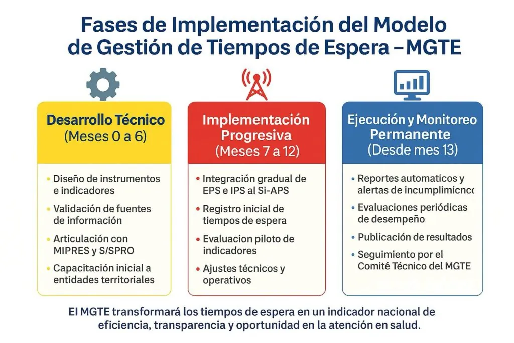 Ministerio de Salud lanza el Modelo de Tiempos de Espera: así se controlarán las demoras en citas, tratamientos y medicamentos - Resolución 2117 de 2025 1 GRAFICO