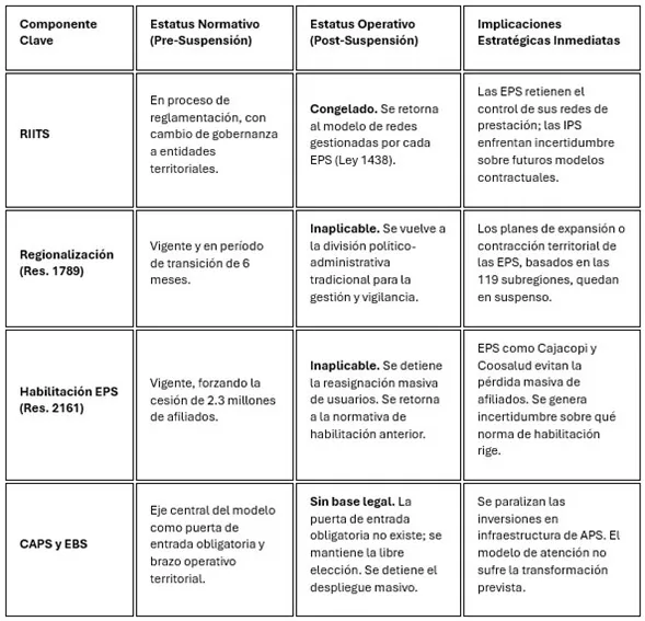 Paralisis regulatoria en el sistema de salud Suspension judicial del decreto 858 de 2025 01