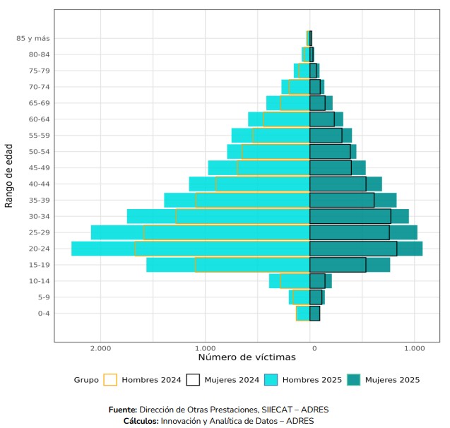 ADRES reporta giros por $38 mil millones en agosto por reclamaciones de accidentes de tránsito 3 adres 03