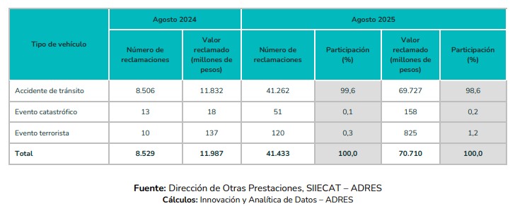 ADRES reporta giros por $38 mil millones en agosto por reclamaciones de accidentes de tránsito 4 adres 04