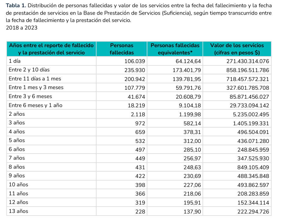 ADRES detecta más de 471 mil fallecidos con servicios médicos facturados por $2,3 billones en el sistema de salud 1 image 10