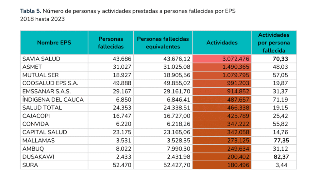 ADRES detecta más de 471 mil fallecidos con servicios médicos facturados por $2,3 billones en el sistema de salud 2 image 11