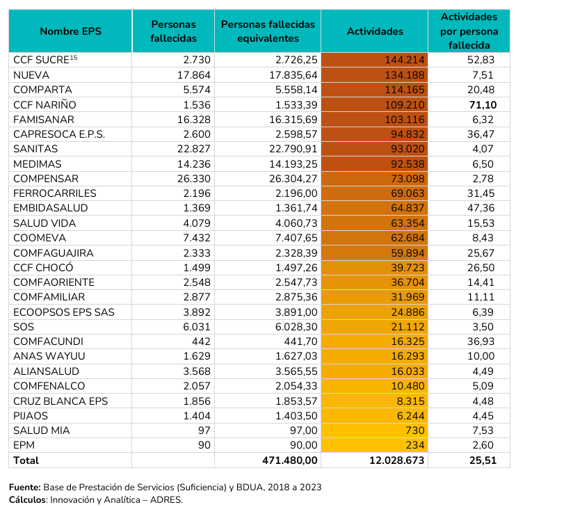 ADRES detecta más de 471 mil fallecidos con servicios médicos facturados por $2,3 billones en el sistema de salud 3 image 13