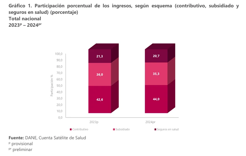 El gasto en salud en Colombia superó los 121 billones de pesos en 2024, según el DANE 1 image 26