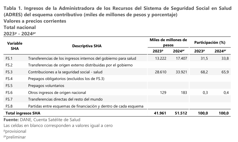 El gasto en salud en Colombia superó los 121 billones de pesos en 2024, según el DANE 2 image 27