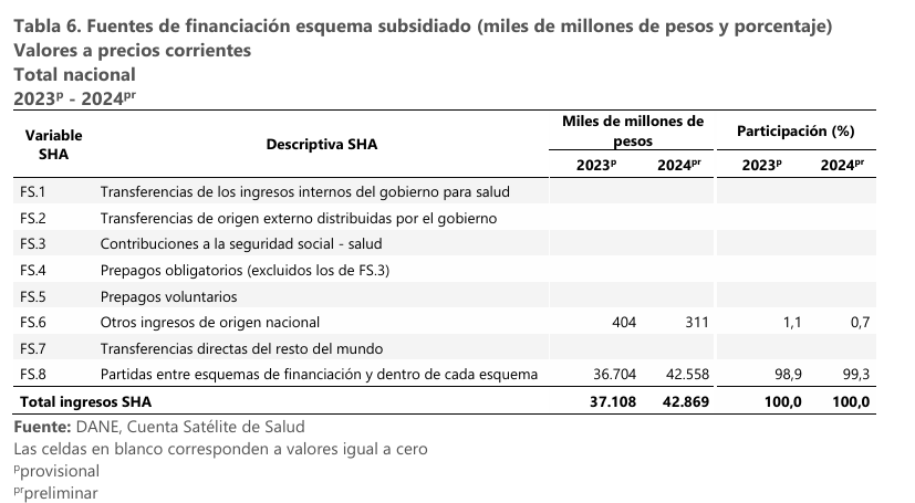 El gasto en salud en Colombia superó los 121 billones de pesos en 2024, según el DANE 3 image 28