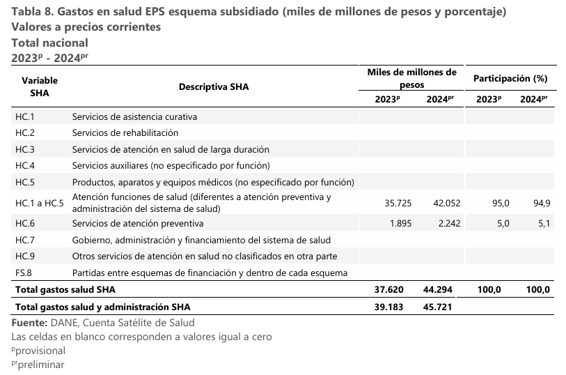 El gasto en salud en Colombia superó los 121 billones de pesos en 2024, según el DANE 4 image 29