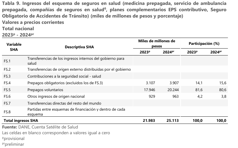 El gasto en salud en Colombia superó los 121 billones de pesos en 2024, según el DANE 5 image 30