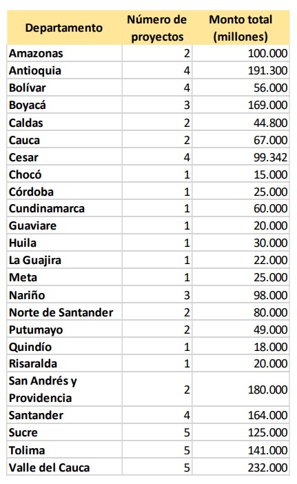 CONPES 4169 impulsa la mayor modernizacion hospitalaria en Colombia 302 billones para renovar la red publica