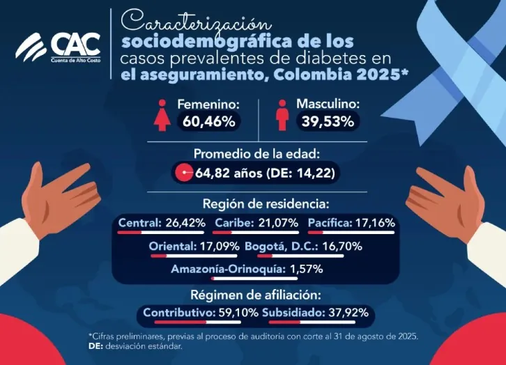 Dia Mundial de la Diabetes 2025 cifras actualizadas revelan brechas en control y seguimiento de la diabetes en Colombia 01
