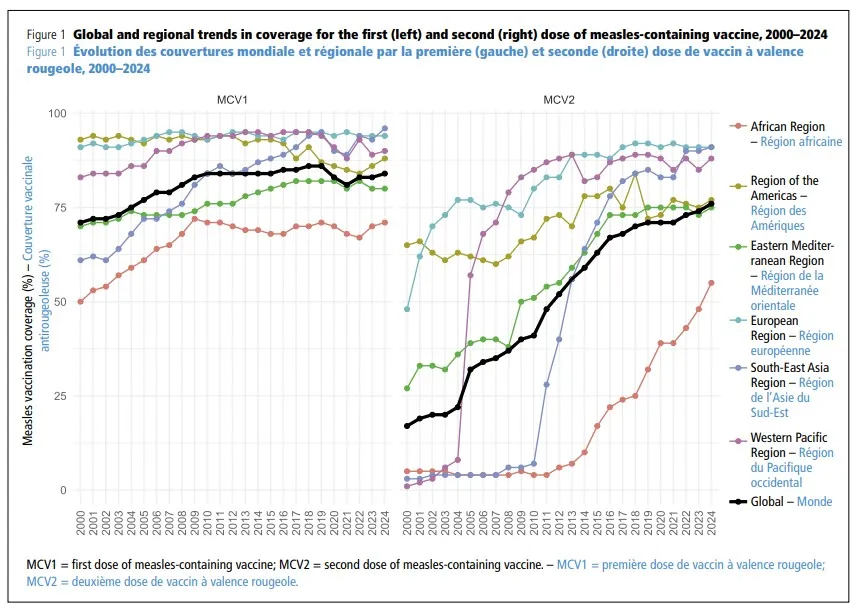 Eliminacion del sarampion en riesgo OMS alerta aumento de brotes y brechas de inmunidad en 2024
