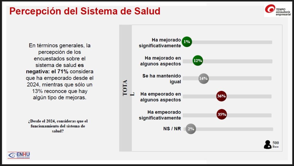 acientes con enfermedades huerfanas percibe un deterioro del sistema de salud en Colombia 06