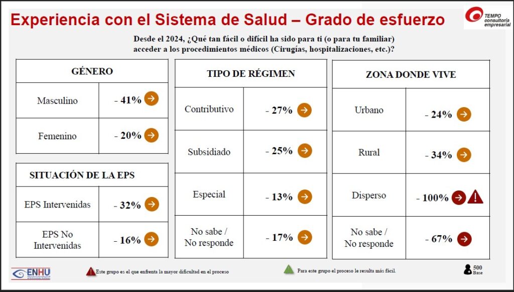 acientes con enfermedades huerfanas percibe un deterioro del sistema de salud en Colombia 08
