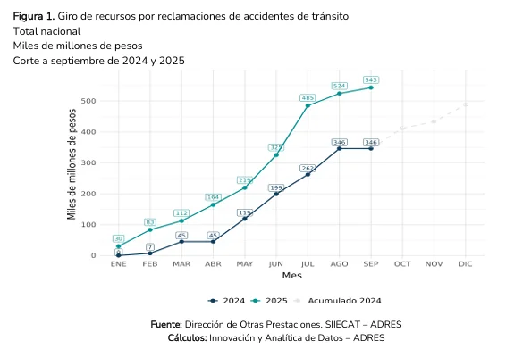 En septiembre se reportaron 36.827 reclamaciones por accidentes sin SOAT: estas son las IPS con mayor valor reclamado ante la ADRES 1 image 1