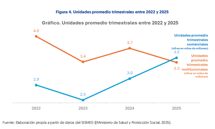 Radiografía de la Defensoría del Pueblo: el 90% de los pacientes no recibe sus medicamentos y las tutelas por salud aumentaron un 34% en el último año 2 image 10