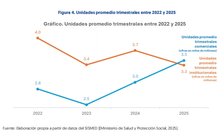 Radiografía de la Defensoría del Pueblo: el 90% de los pacientes no recibe sus medicamentos y las tutelas por salud aumentaron un 34% en el último año 2 image 10