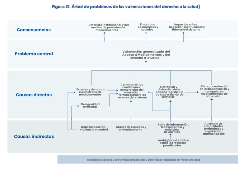 Radiografía de la Defensoría del Pueblo: el 90% de los pacientes no recibe sus medicamentos y las tutelas por salud aumentaron un 34% en el último año 4 image 14