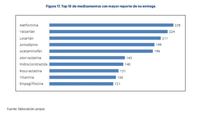 Radiografía de la Defensoría del Pueblo: el 90% de los pacientes no recibe sus medicamentos y las tutelas por salud aumentaron un 34% en el último año 5 image 16