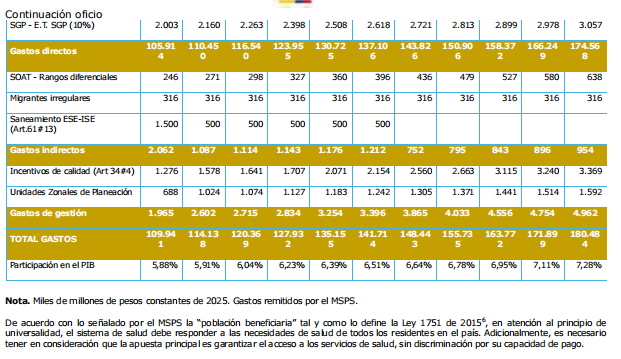 Minsalud aclara que la reforma a la salud ya tiene aval fiscal: análisis del impacto y fuentes de financiación hasta 2036 2 image 21