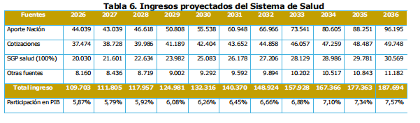 Minsalud aclara que la reforma a la salud ya tiene aval fiscal: análisis del impacto y fuentes de financiación hasta 2036 3 image 23