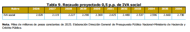Minsalud aclara que la reforma a la salud ya tiene aval fiscal: análisis del impacto y fuentes de financiación hasta 2036 5 image 26