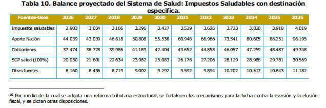 Minsalud aclara que la reforma a la salud ya tiene aval fiscal: análisis del impacto y fuentes de financiación hasta 2036 6 image 27