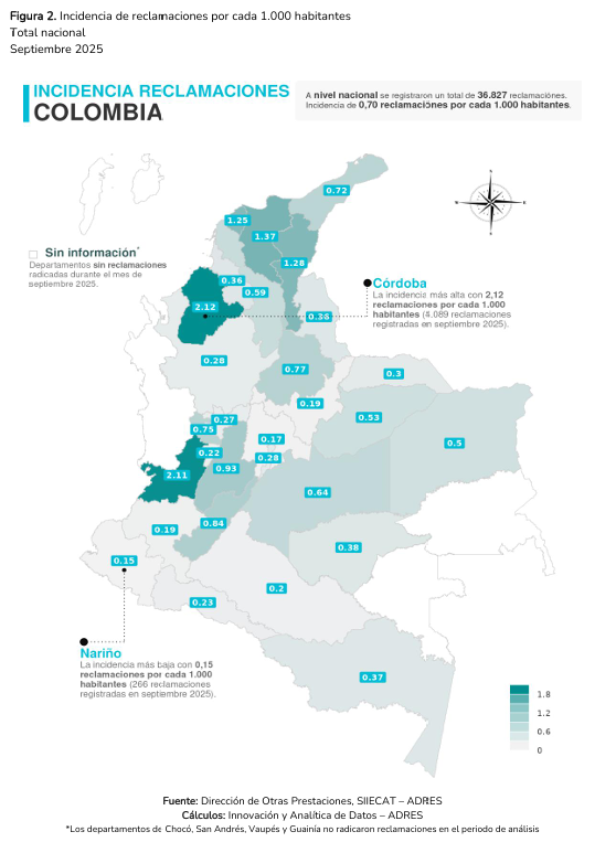 En septiembre se reportaron 36.827 reclamaciones por accidentes sin SOAT: estas son las IPS con mayor valor reclamado ante la ADRES 2 image 3