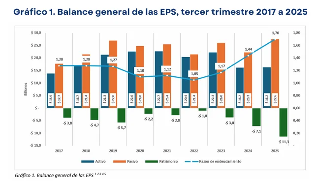 Patrimonio negativo de las EPS se dispara a $11,3 billones y pasivos alcanzan nivel crítico de $27,6 billones, advierte Así Vamos en Salud 1 image 46
