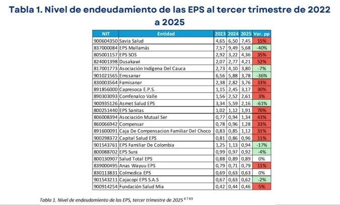 Patrimonio negativo de las EPS se dispara a $11,3 billones y pasivos alcanzan nivel crítico de $27,6 billones, advierte Así Vamos en Salud 2 image 49